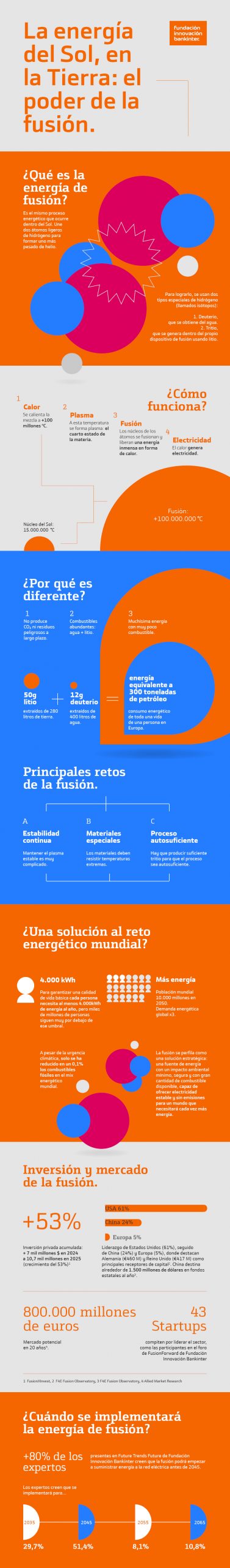 En 20 años, la energía de fusión podría alcanzar un mercado potencial de 800.000 millones de euros